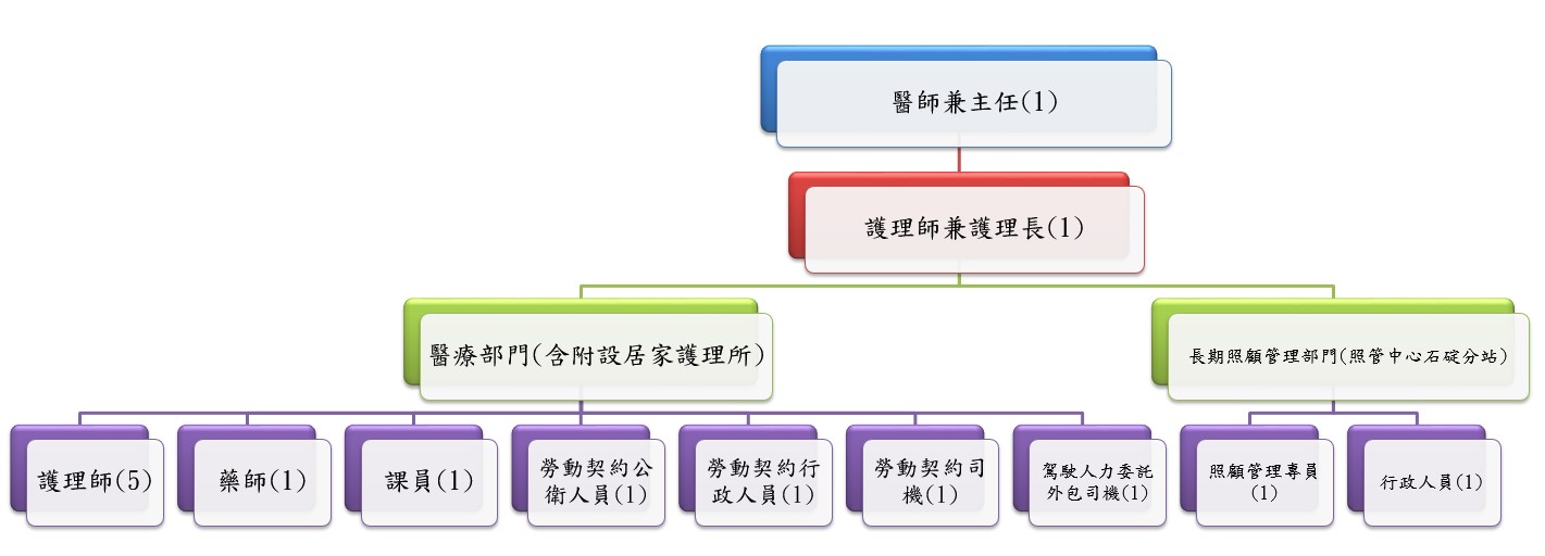 112年1月份組織架構